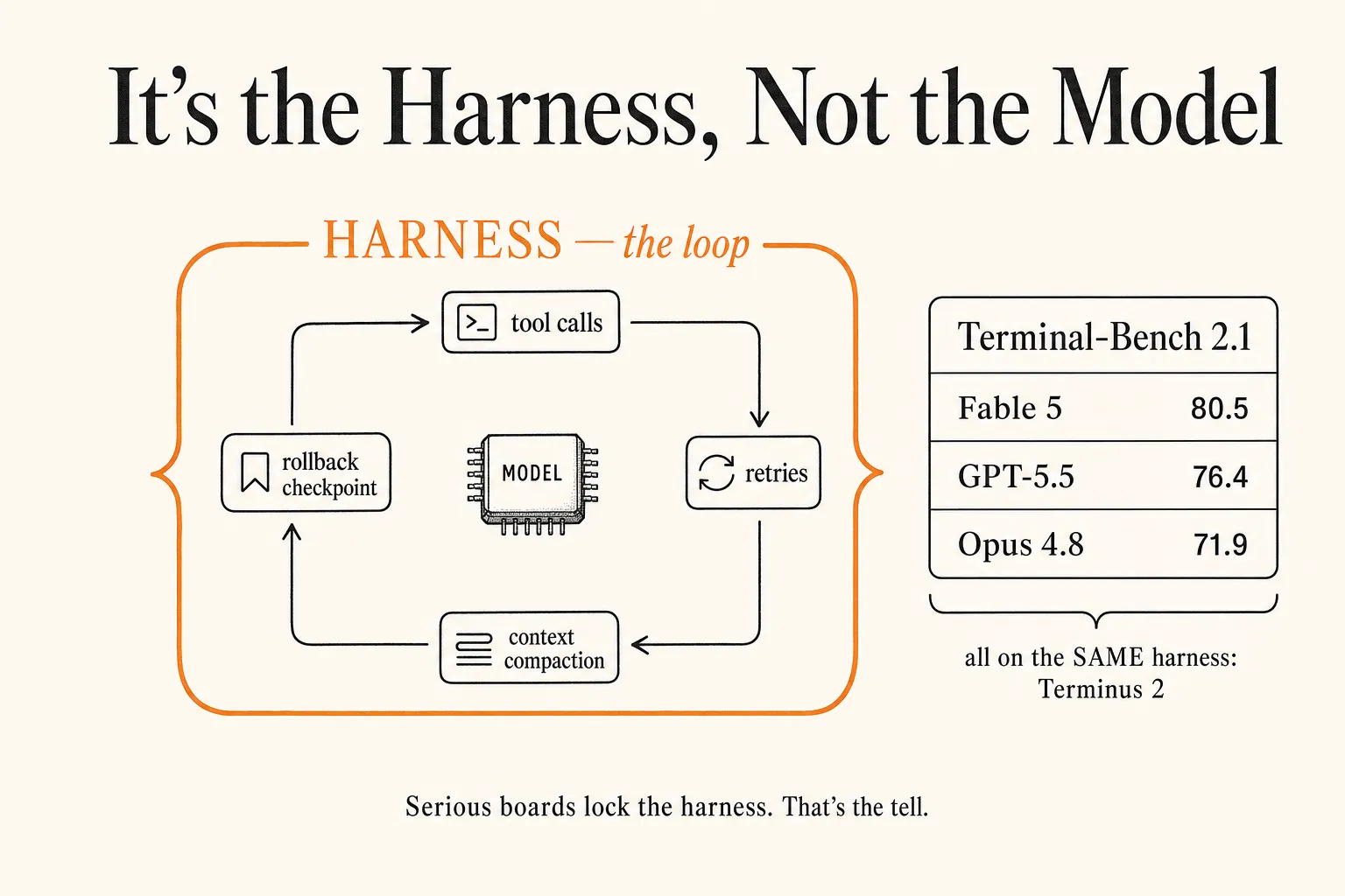封面:harness-beats-the-model