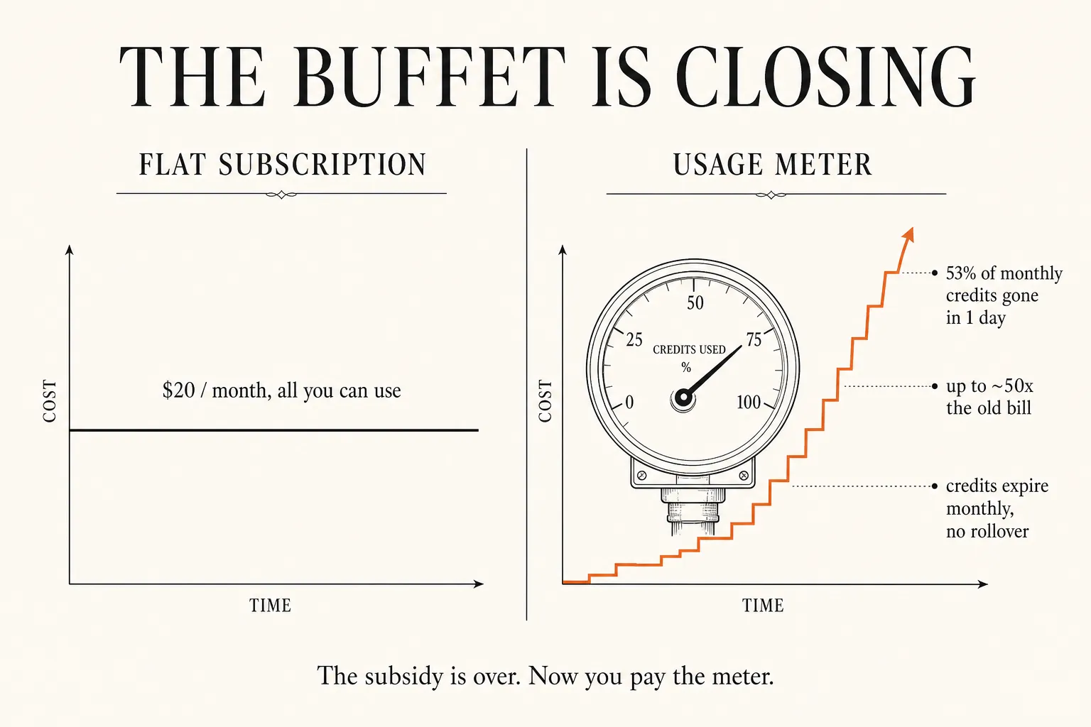 封面:the-ai-buffet-is-closing